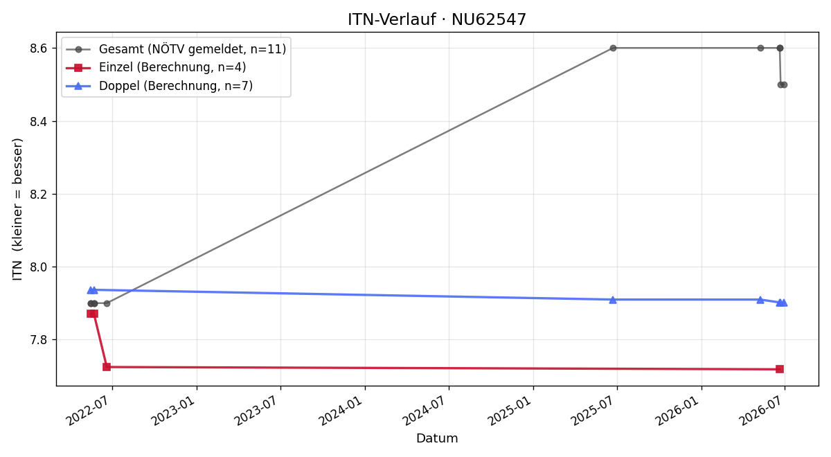 ITN-Verlauf Berthold Eder