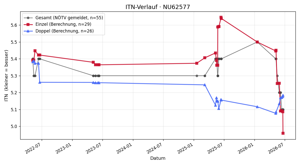 ITN-Verlauf Bernd Eresheim