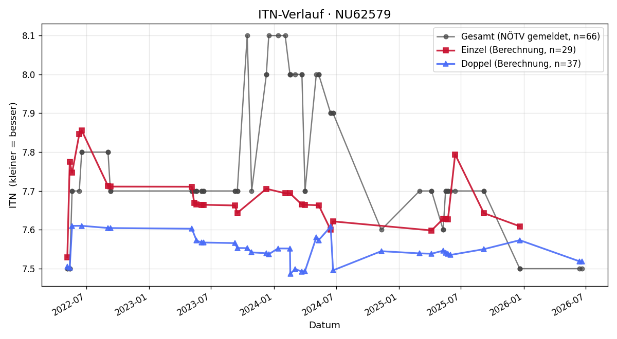 ITN-Verlauf Ivana Schwarz
