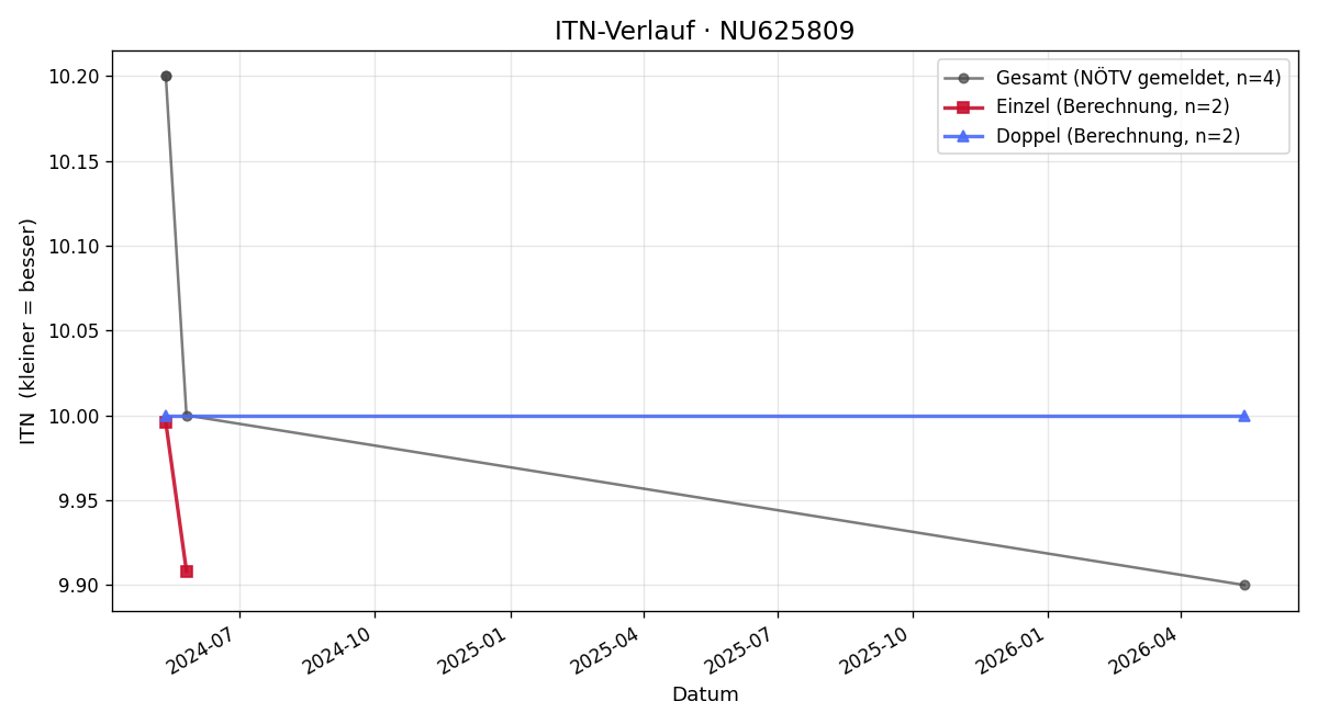 ITN-Verlauf Philipp Grüner