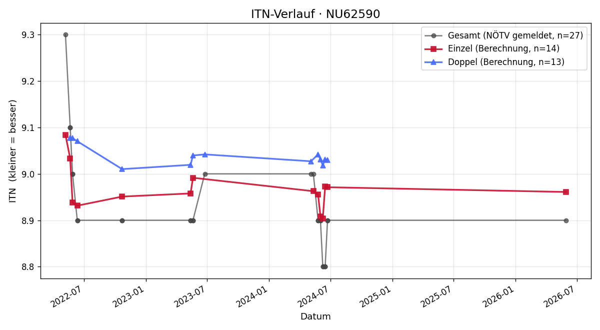 ITN-Verlauf Christine Müllner
