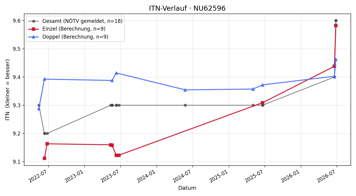 ITN-Verlauf Erika Aigner