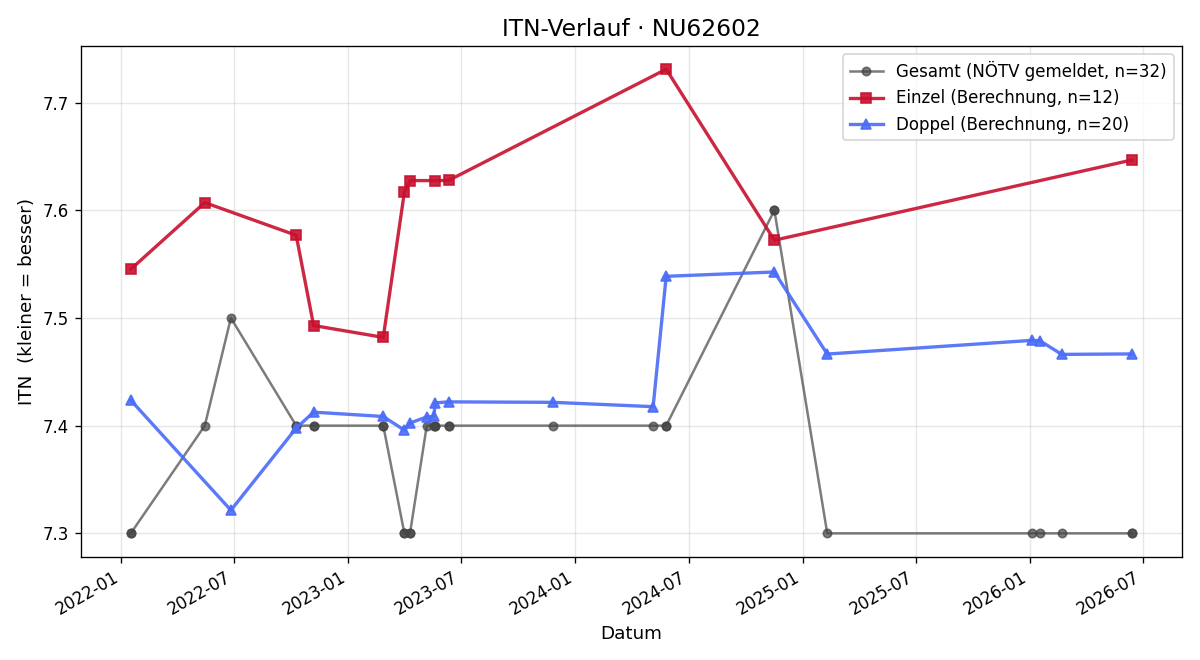 ITN-Verlauf Christian Schnabl