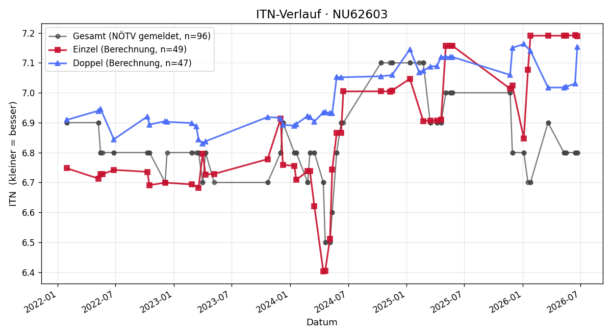 ITN-Verlauf Andreas Höfer