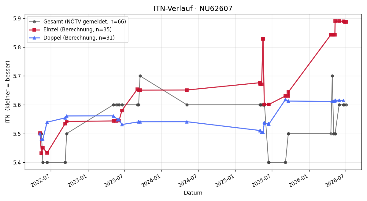 ITN-Verlauf Robert Krendl