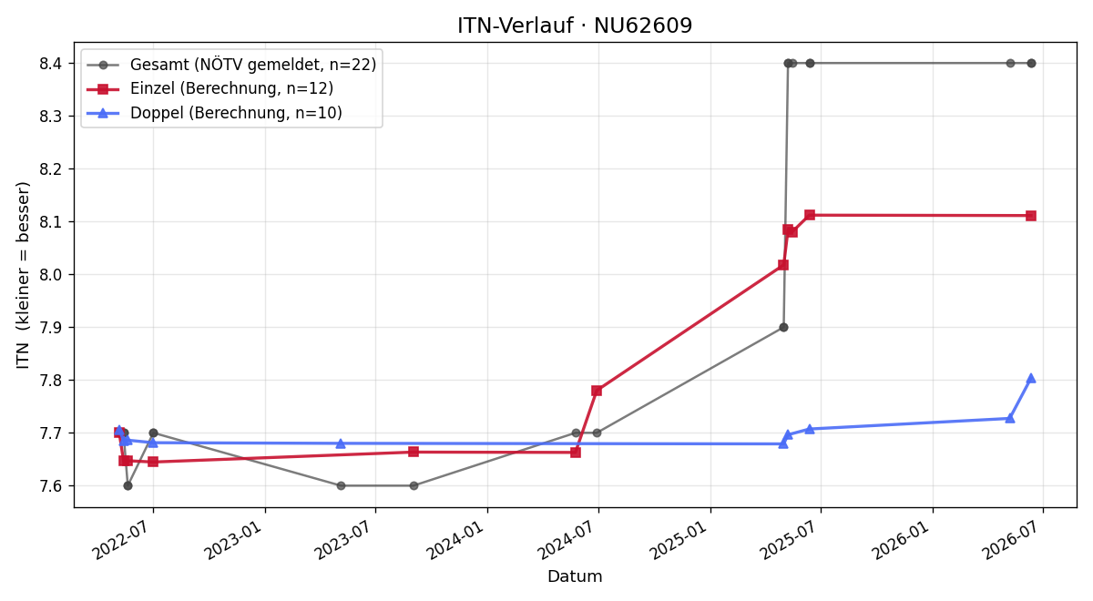 ITN-Verlauf Reinhard Rössler