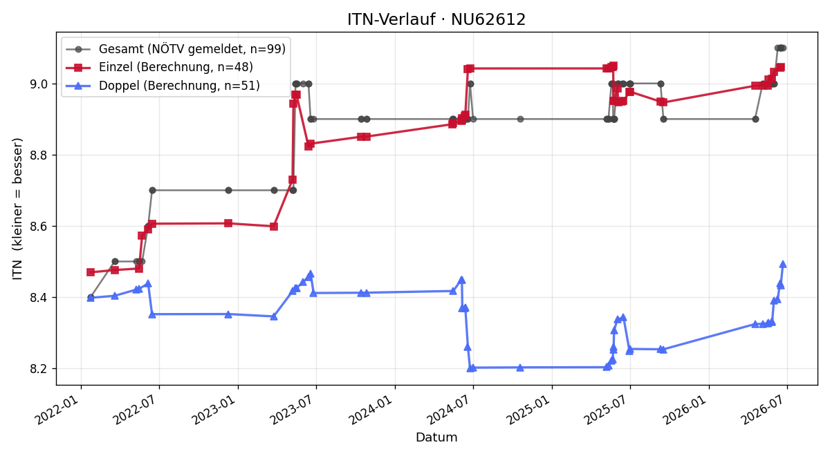 ITN-Verlauf Annita Felber
