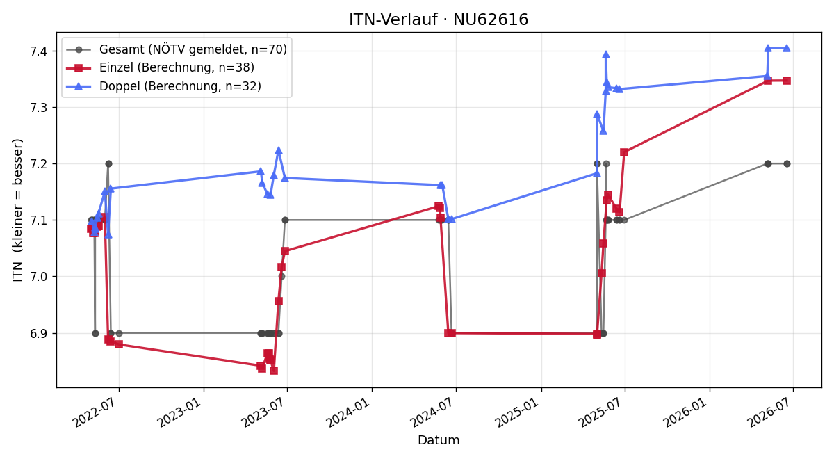 ITN-Verlauf Peter Hoffmann