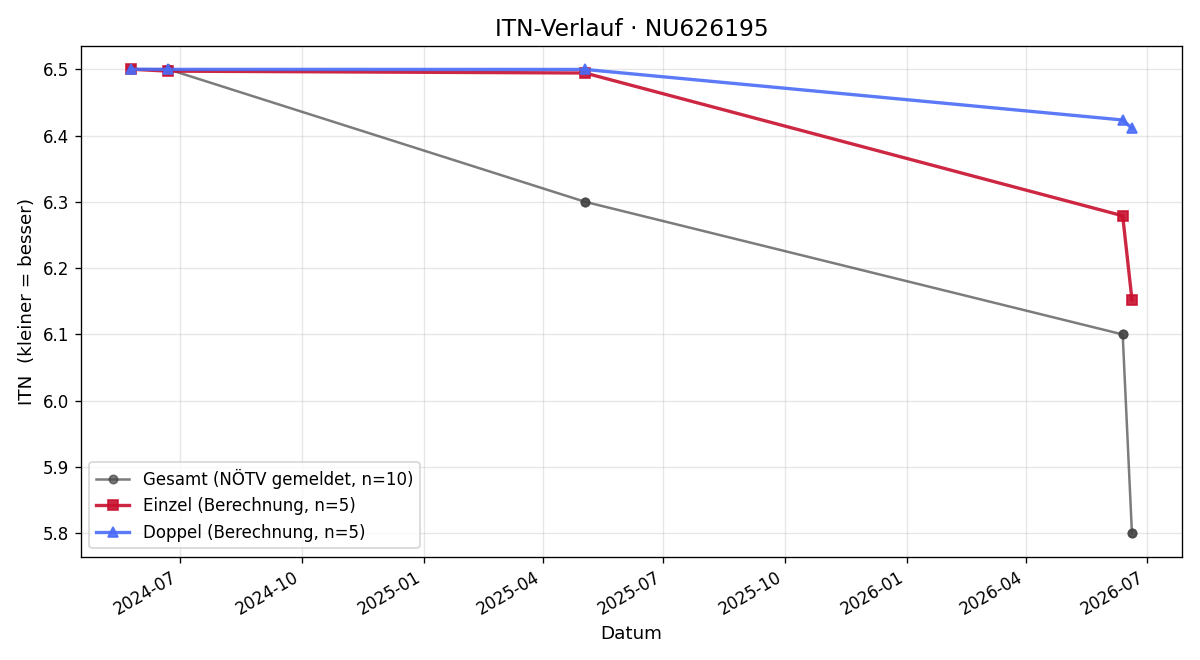 ITN-Verlauf Nina Schmidova