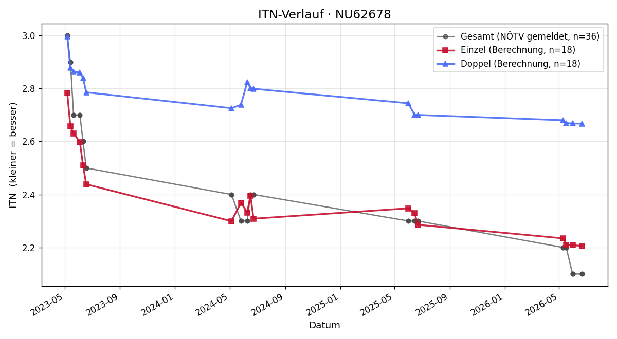 ITN-Verlauf Robert Royt