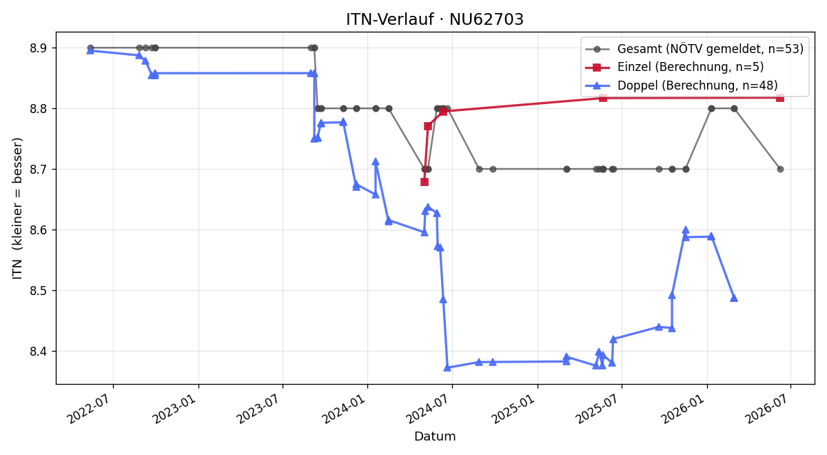 ITN-Verlauf Hermann Knoll