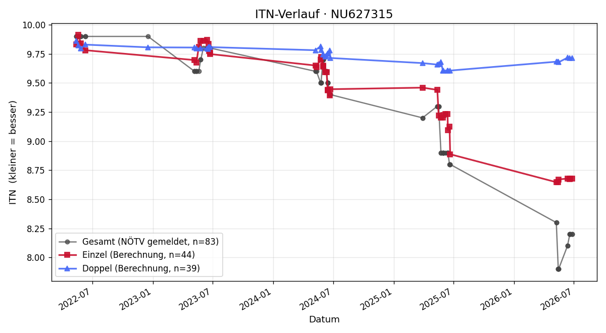 ITN-Verlauf Mia Fritz