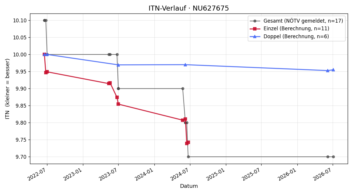 ITN-Verlauf Corinna Schmidt
