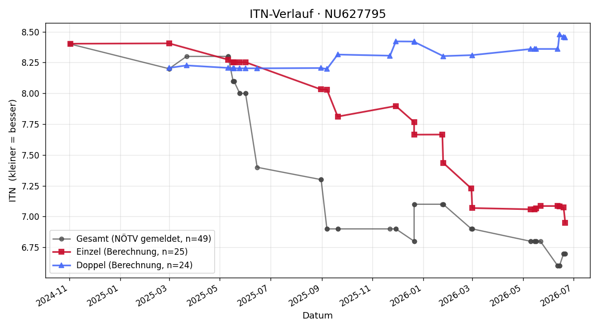 ITN-Verlauf Tobias Aichinger
