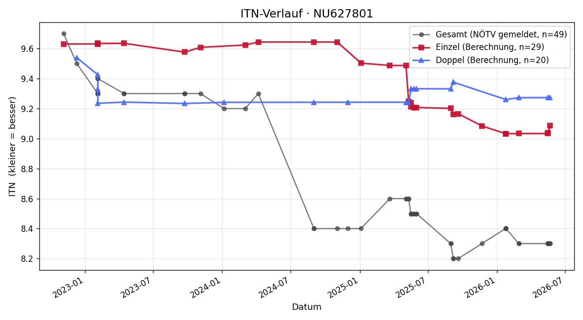 ITN-Verlauf Felix Demel