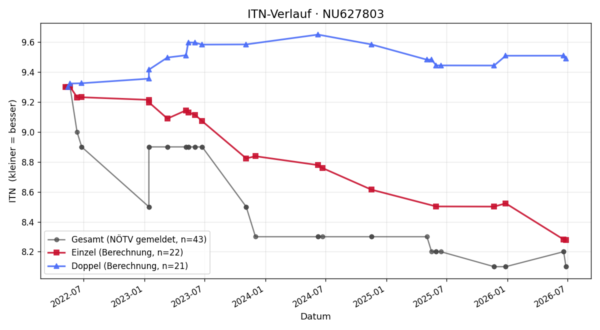 ITN-Verlauf Astrid Kral
