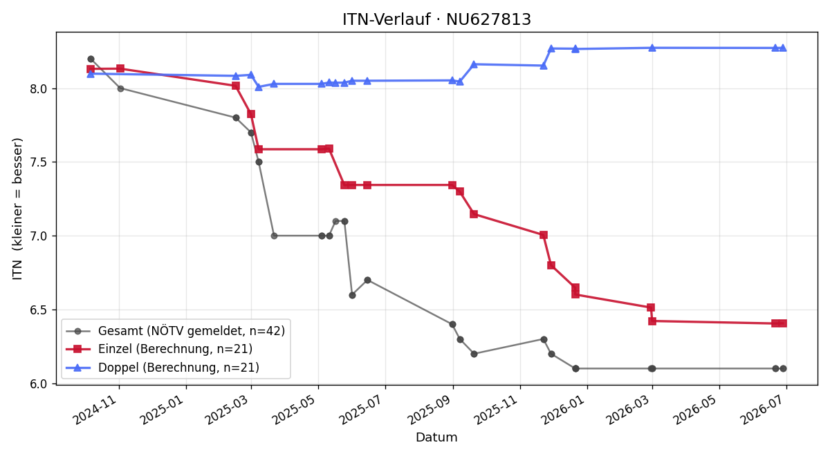 ITN-Verlauf Mark Ostheimer