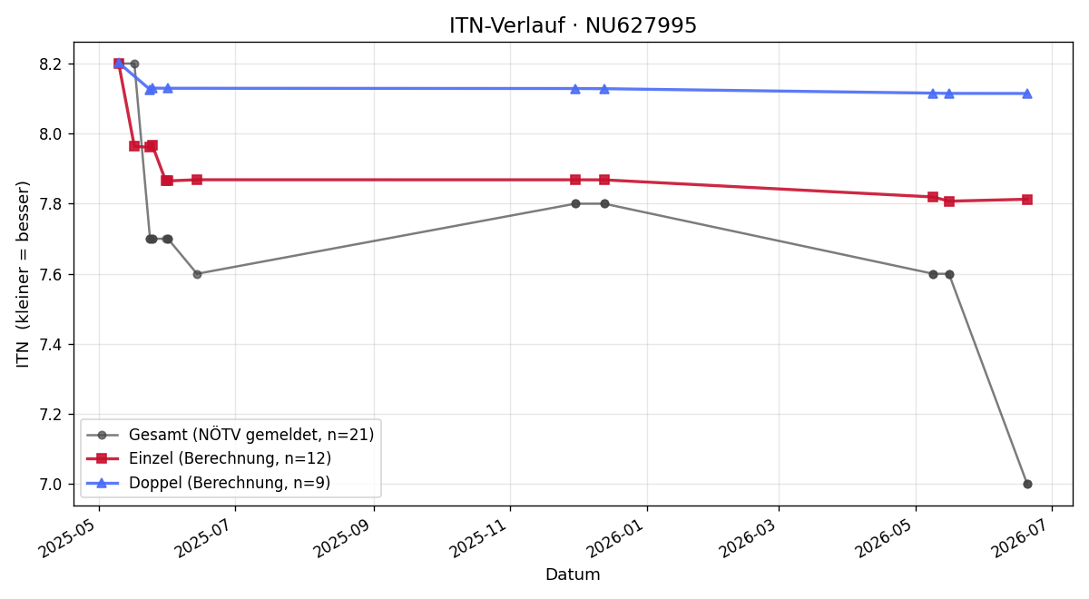 ITN-Verlauf Michaela Buryova