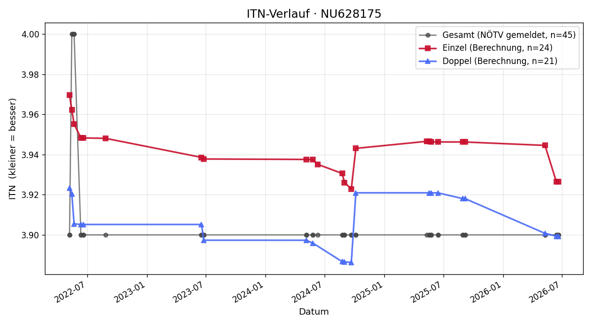 ITN-Verlauf Marc Kessler