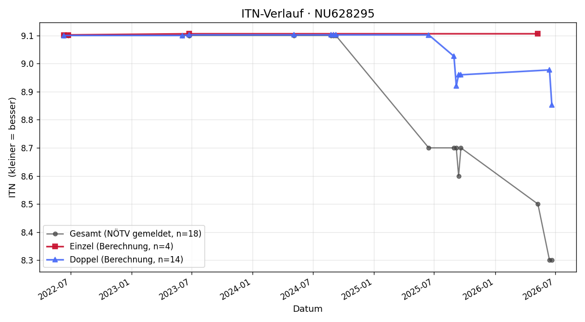 ITN-Verlauf Bernhard Kohlfürst