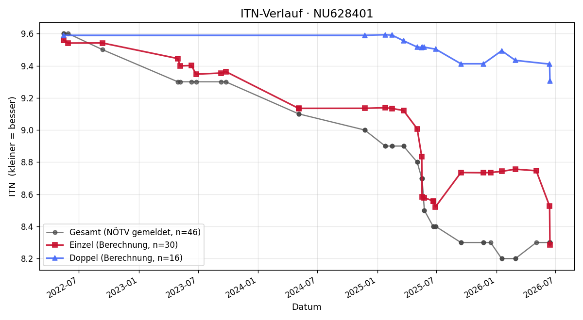 ITN-Verlauf Leonard Schwenk