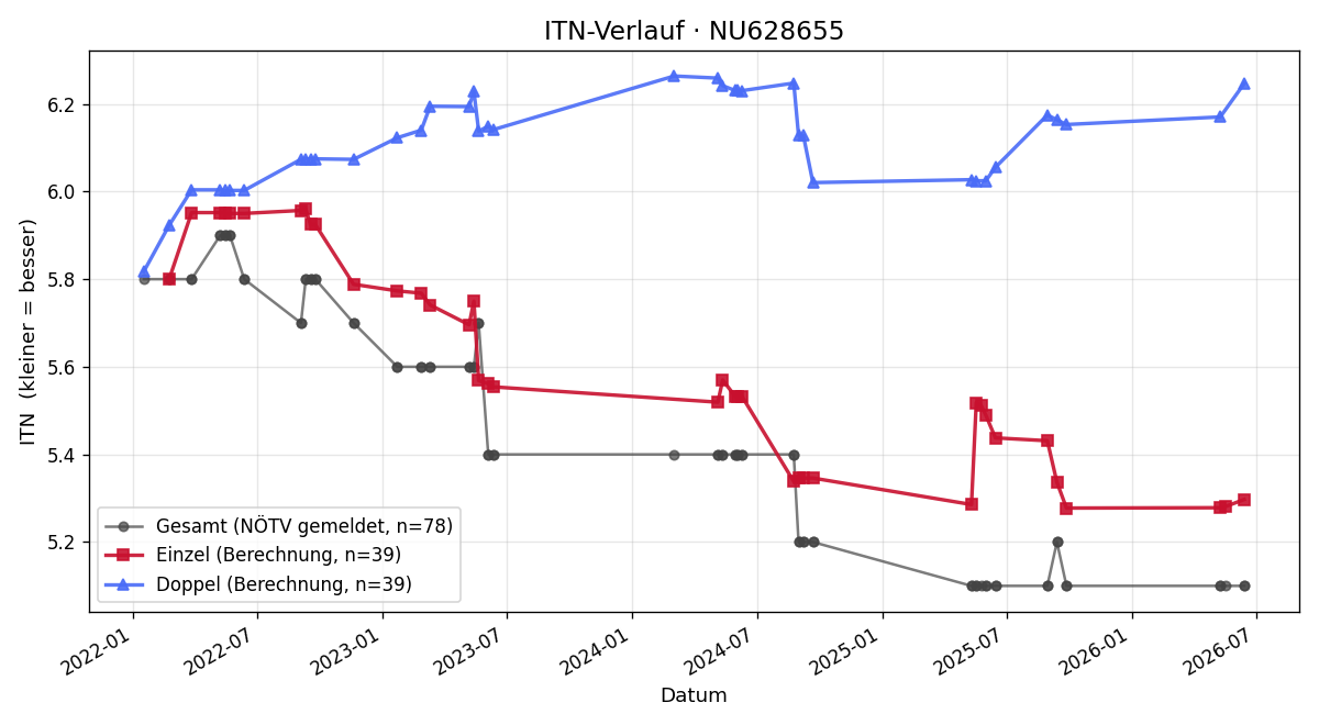 ITN-Verlauf Roland Sedlacek