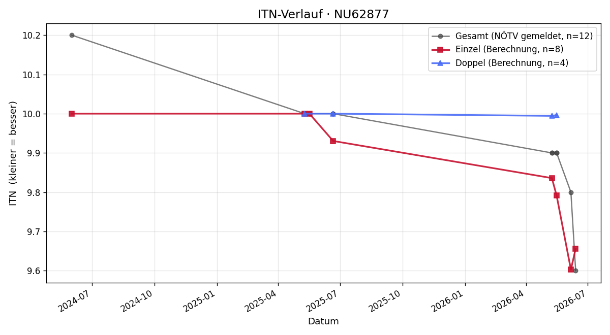ITN-Verlauf Jasmin Karer