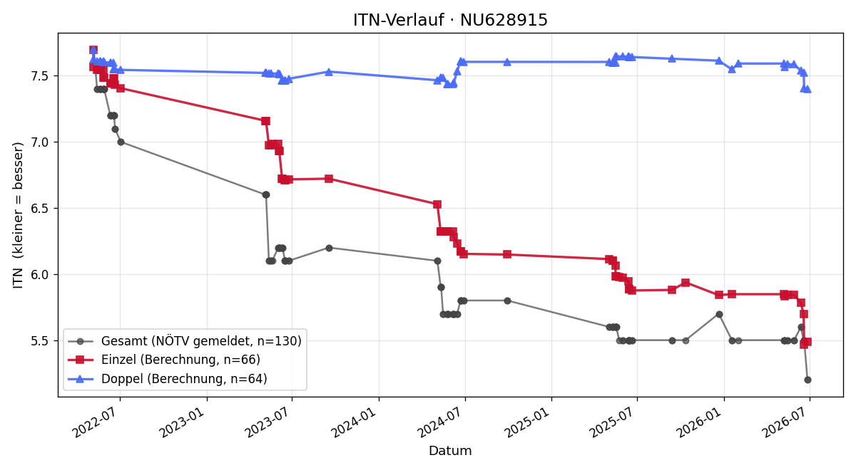 ITN-Verlauf Diana-Carolina Dreucean