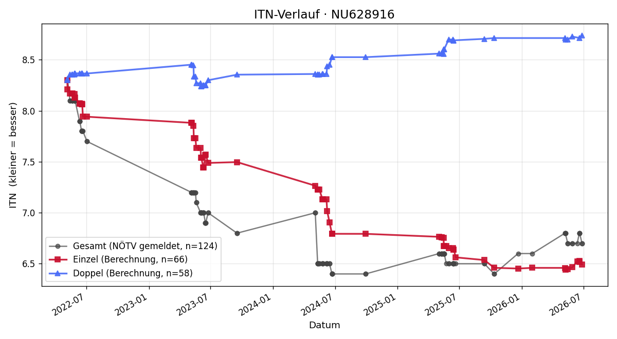 ITN-Verlauf Daniela-Izabela Dreucean