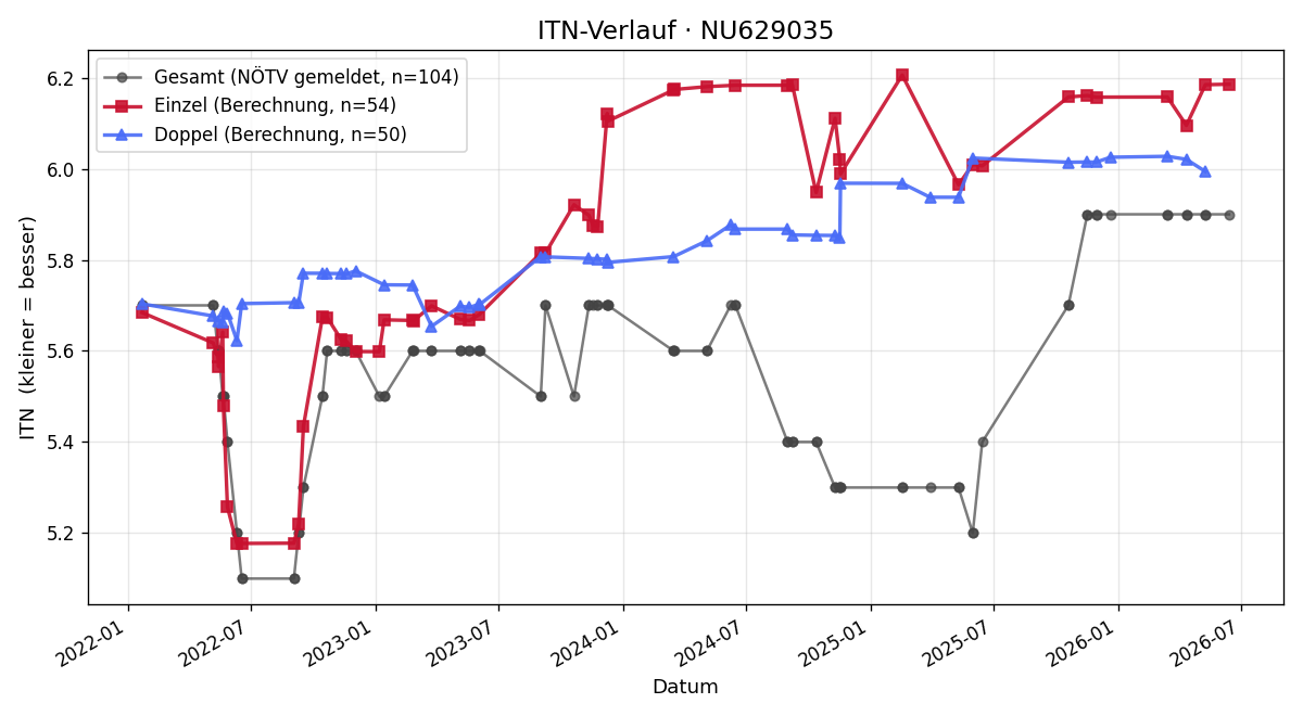 ITN-Verlauf Andreas Schneider
