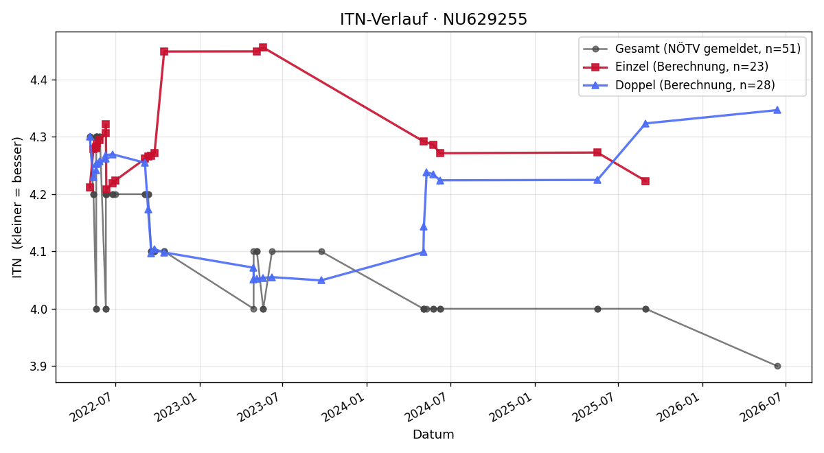 ITN-Verlauf Thomas Puhmer