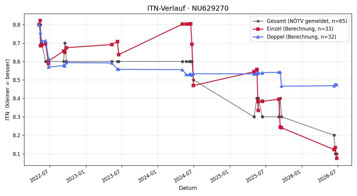 ITN-Verlauf Nikolaus Sahling