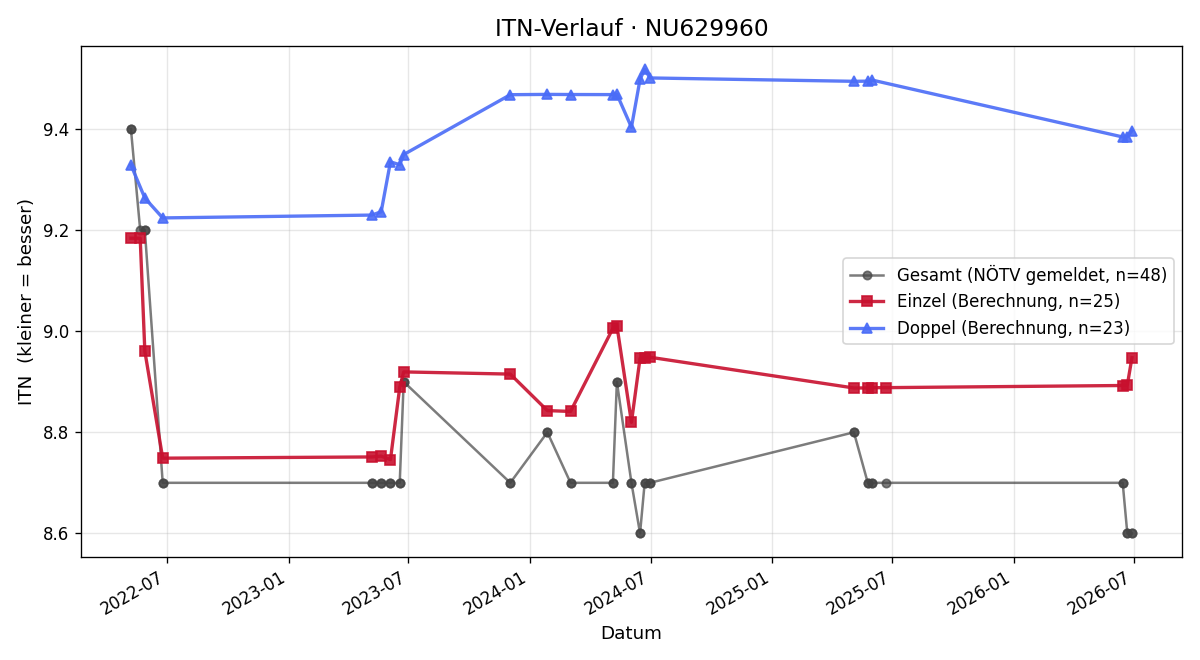 ITN-Verlauf Clemens Schwaiger