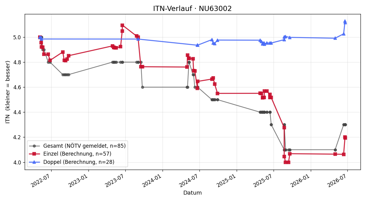 ITN-Verlauf Andreas Haslhofer