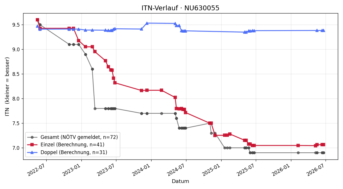 ITN-Verlauf Lukas Atzgerstorfer