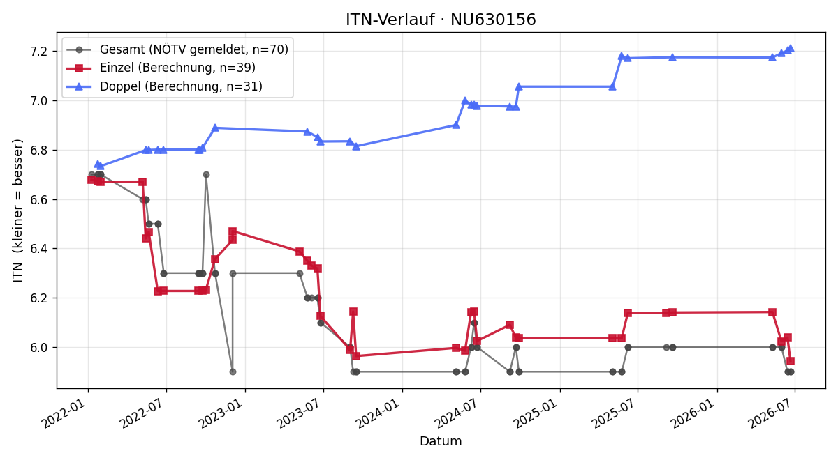 ITN-Verlauf Thomas Berthold