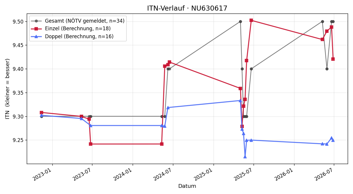 ITN-Verlauf Katharina Krippel