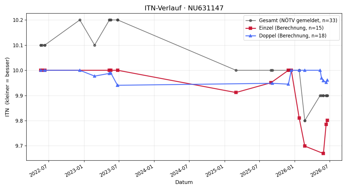 ITN-Verlauf Andrea Schwarz