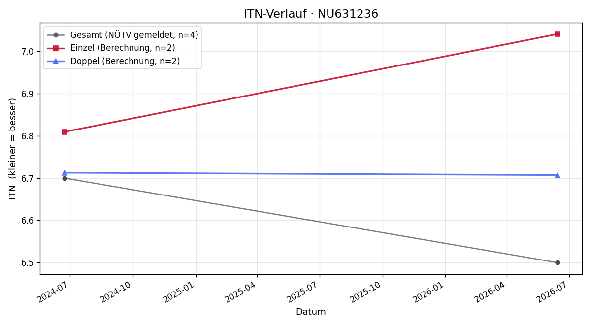 ITN-Verlauf Martin Rathmayer