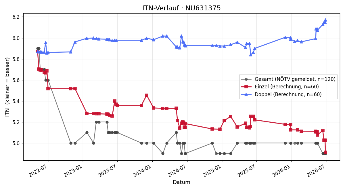 ITN-Verlauf Gerald Weingartner