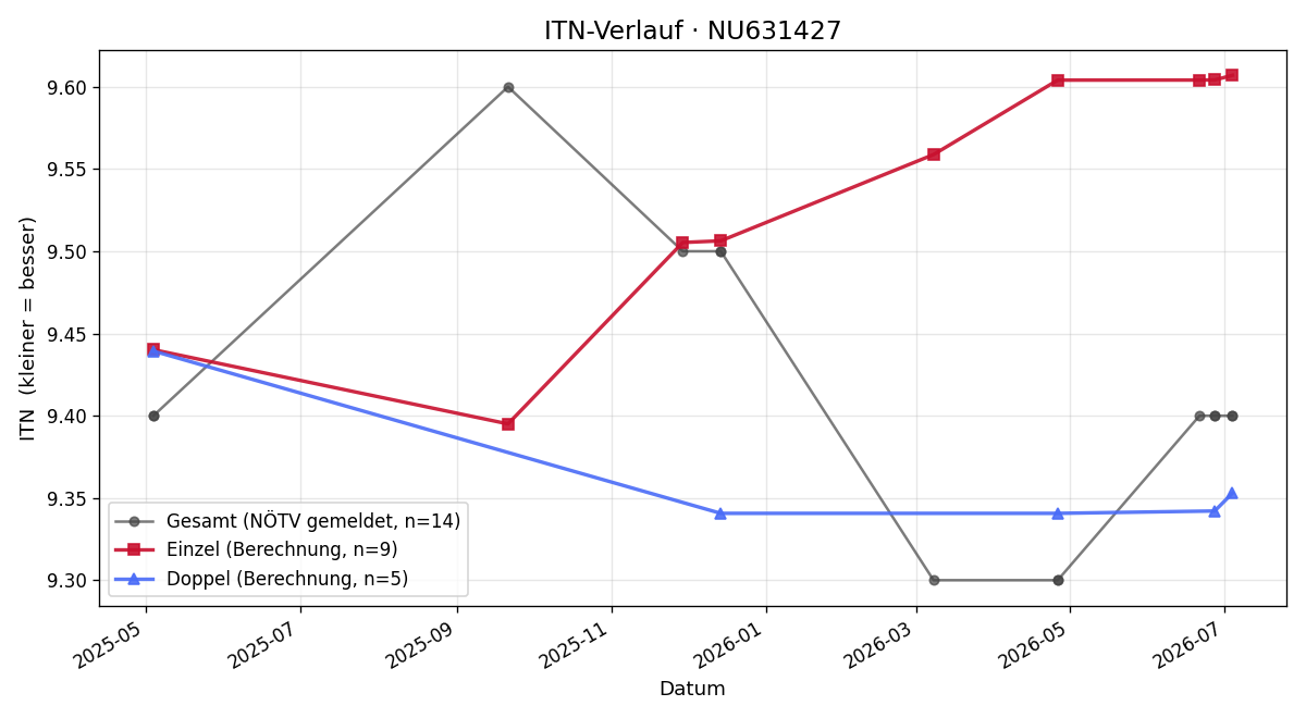 ITN-Verlauf Tim Beyer