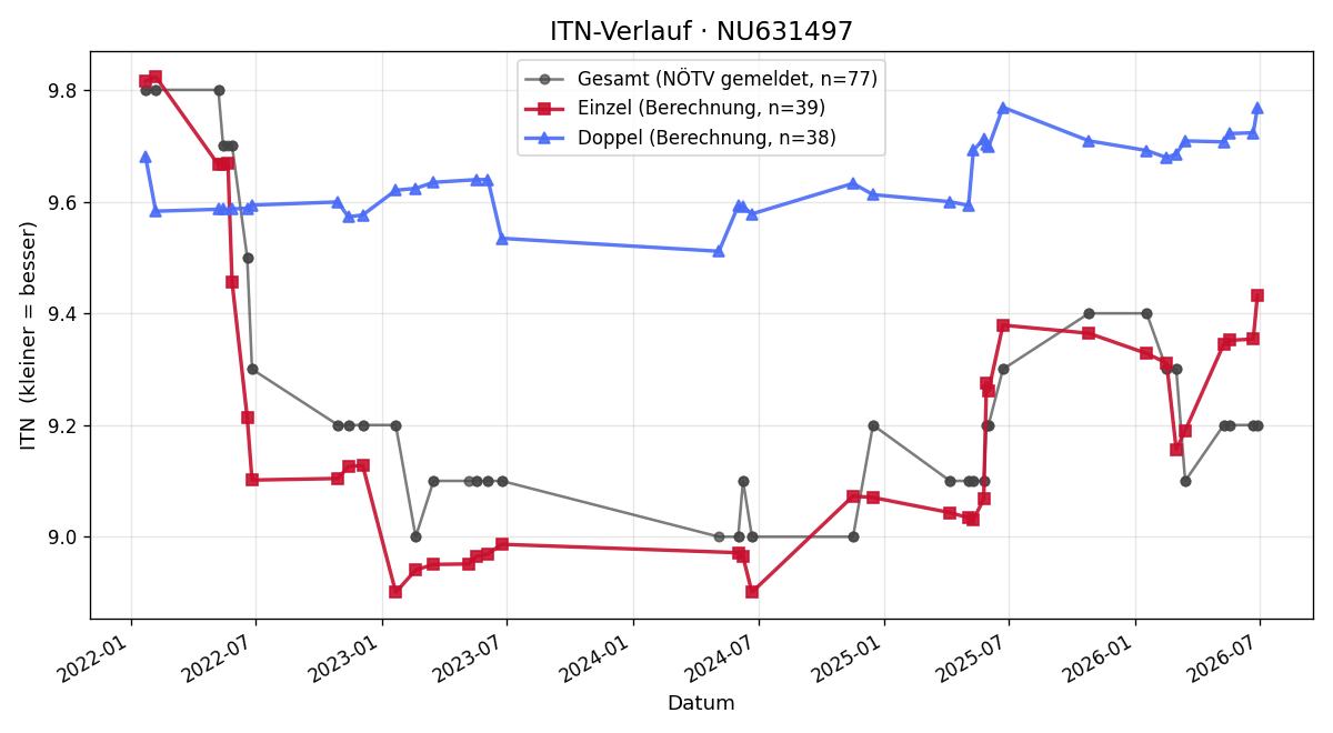 ITN-Verlauf Stephan Polak