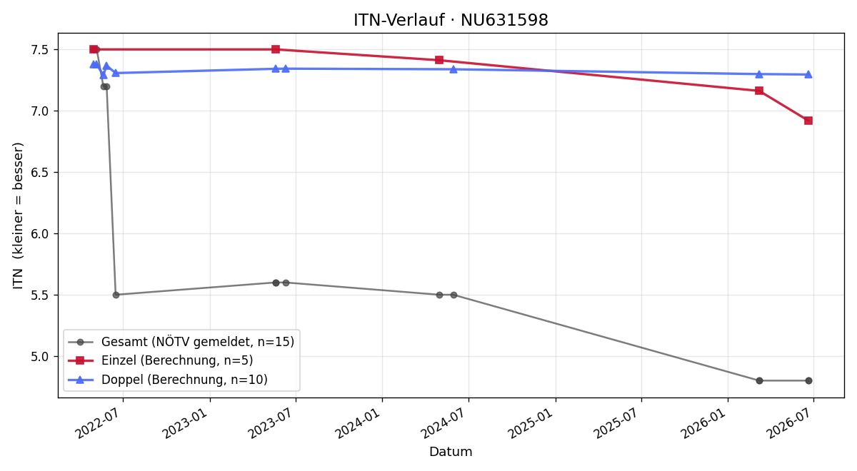 ITN-Verlauf Dejan Radic