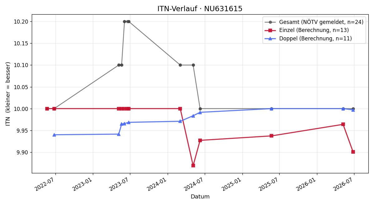 ITN-Verlauf Robert Koberger