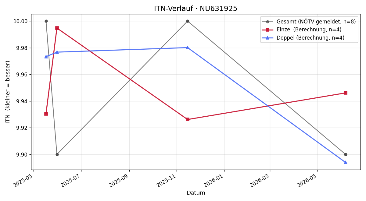 ITN-Verlauf Johanna Schiefert