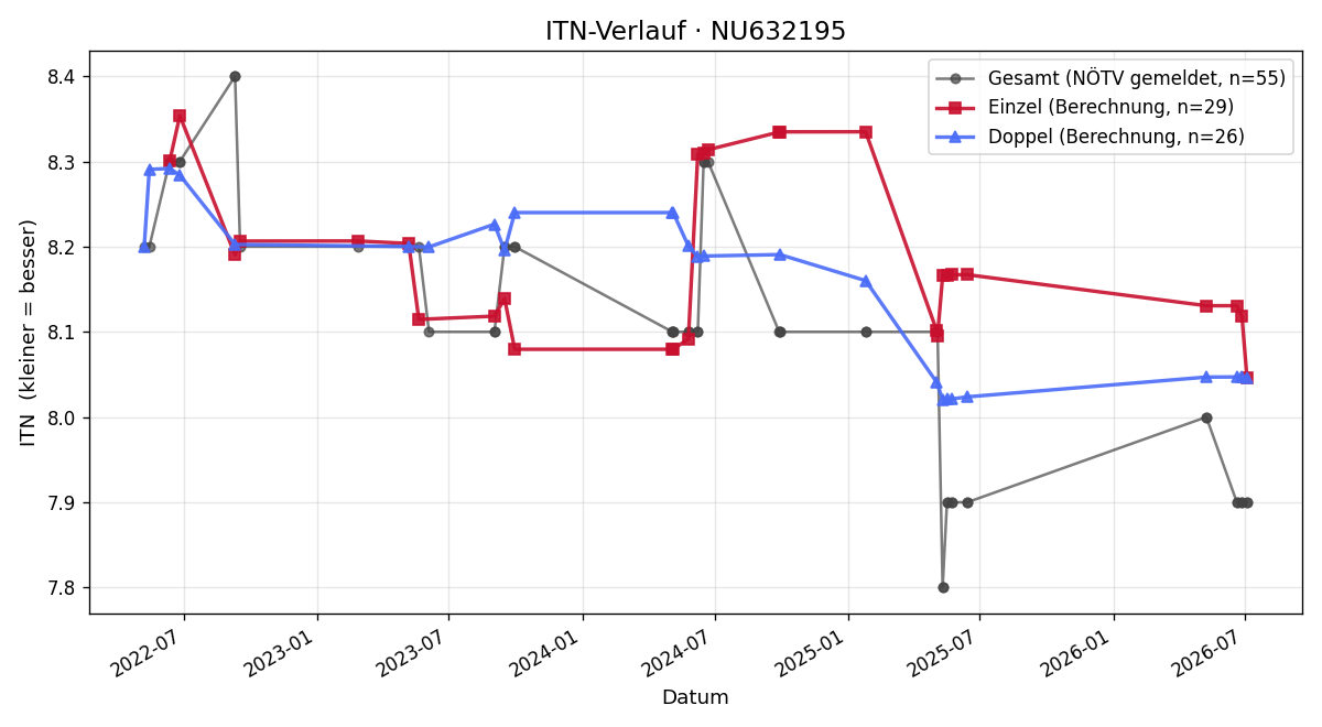ITN-Verlauf Dieter Dichtl
