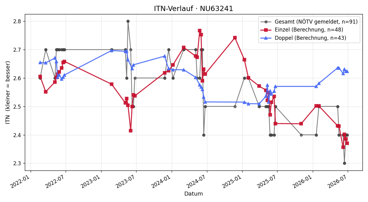 ITN-Verlauf Johannes Auer