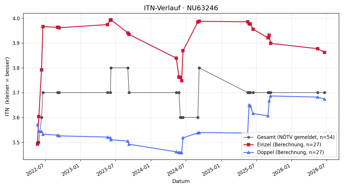 ITN-Verlauf Constantin Dolle