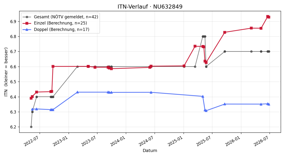 ITN-Verlauf Marc Koller