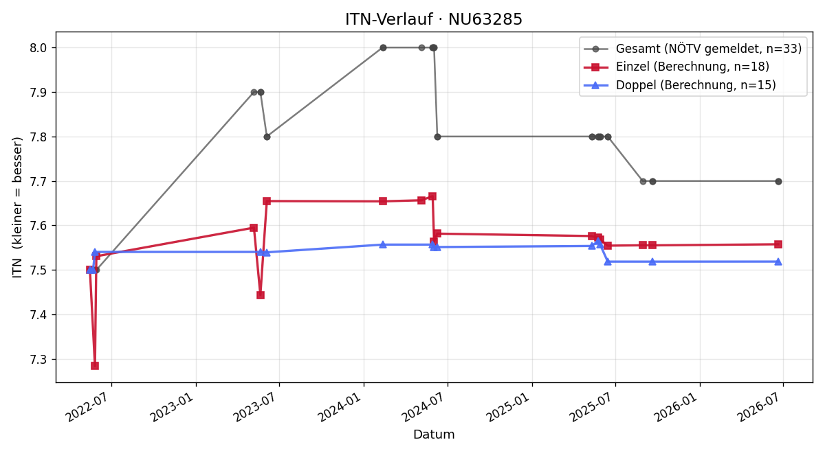 ITN-Verlauf Kevin Schreiber